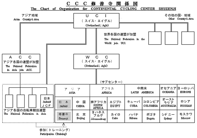 CCC組織図